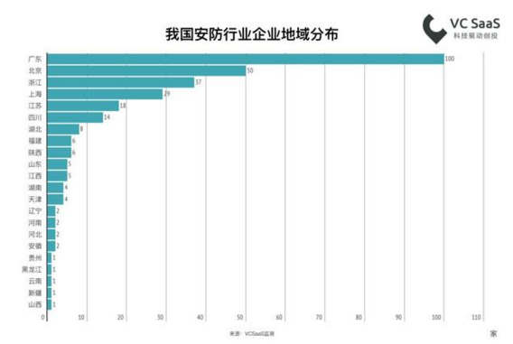2018最新國內安防行業數據報告