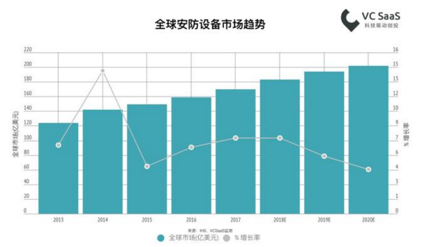 2018最新國內安防行業數據報告